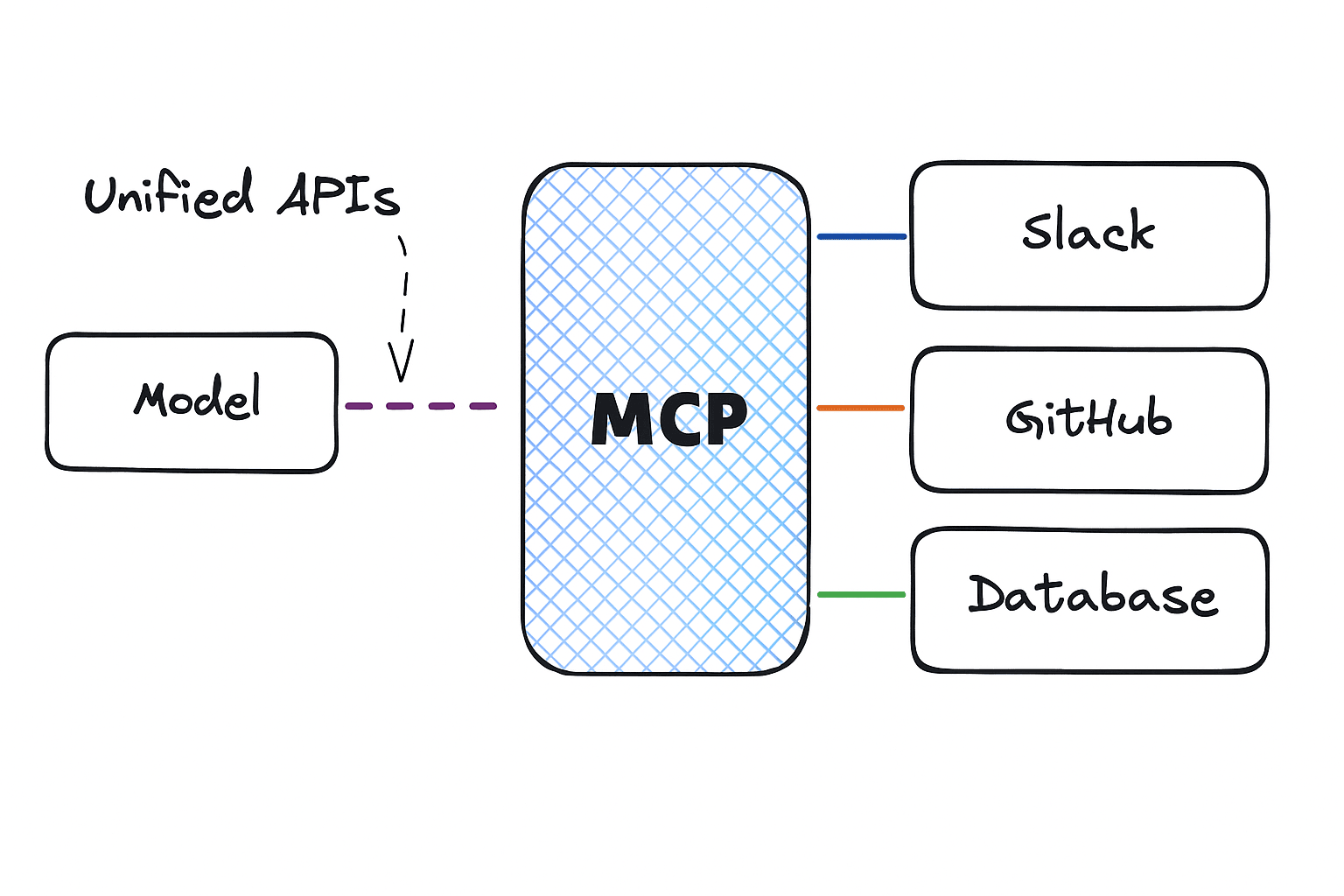 Dijagram prikazuje kako AI model koristi MCP (Model Context Protocol) da putem unified API-ja komunicira sa Slack-om, GitHub-om i bazom podataka.